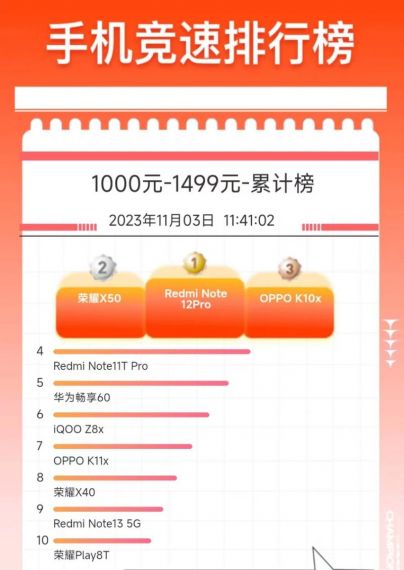 Redmi双11销量王退场！699元Redmi 12C接棒 36个月不卡