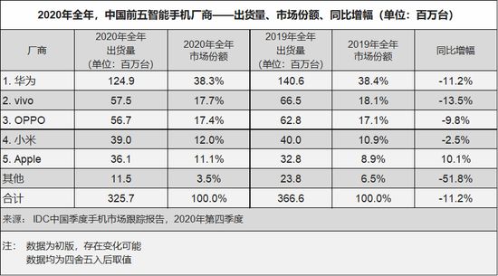 5G手机出货量持续锐减：华为曾称4G比5G更成熟 越来越多用户认可？