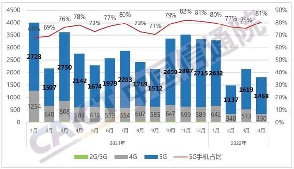 5G手机出货量持续锐减：华为曾称4G比5G更成熟 越来越多用户认可？