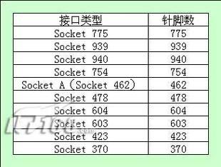 CPU的针脚是越多性能越强吗？CPU针脚数量和性能有关系吗？