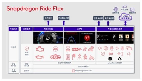 高通发布骁龙 Ride Flex 系统级芯片，同时支持数字座舱、ADAS 和 AD 功能