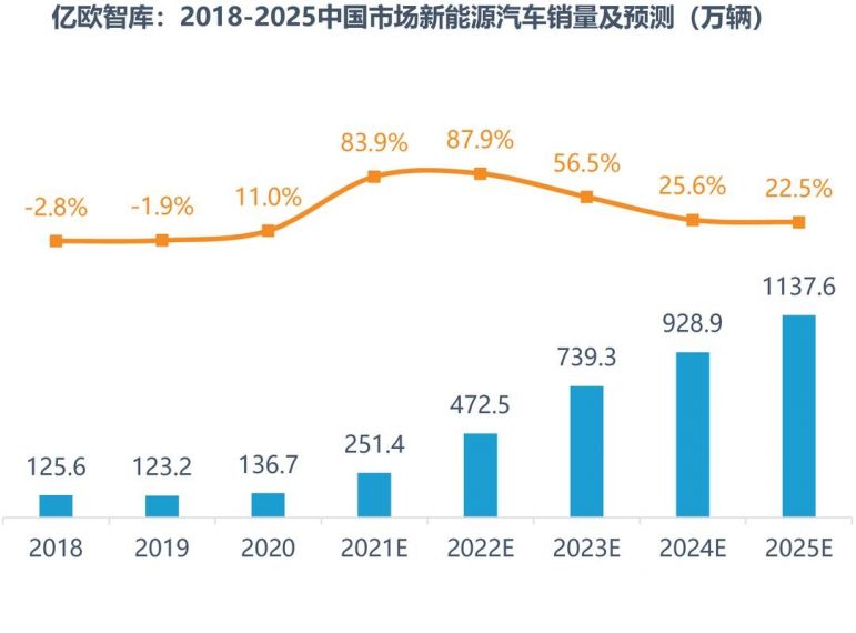 广汽集团：计划到 2025 年投资 8001000 亿元，建立新能源全产业链布局