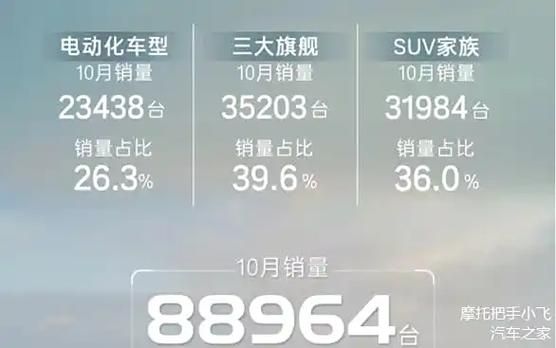 广汽丰田 2022 全年产销量首次超 100 万，电动化车型销量同比增长 55.8%