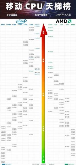 8 个性能核心 + 4 个效率核心，高通代号“Hamoa”的 12 核桌面 CPU 将于 2024 年推出