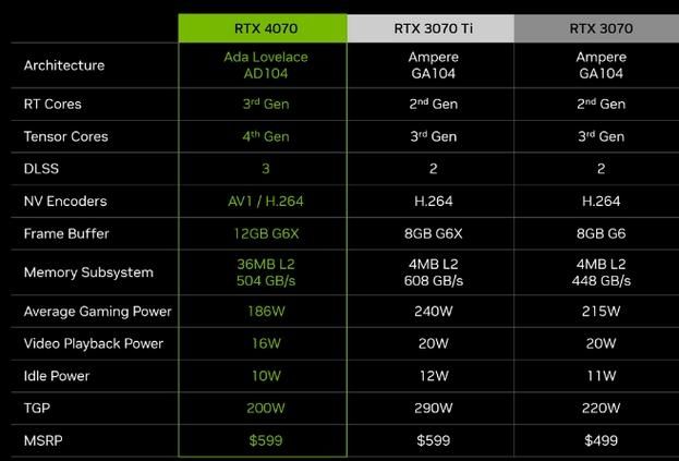 AMD机会来了？商家预售NV RTX 4070 Ti：售价最高8399元