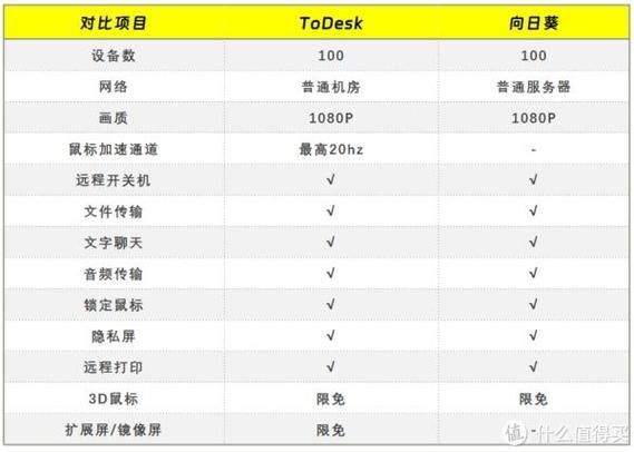 todesk和向日葵远程控制哪个好用？todesk和向日葵比较对比