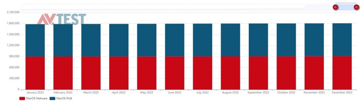 AVTEST 公布 2022 年报告：针对 Windows 的恶意样本数量是 macOS 的 5000 多倍