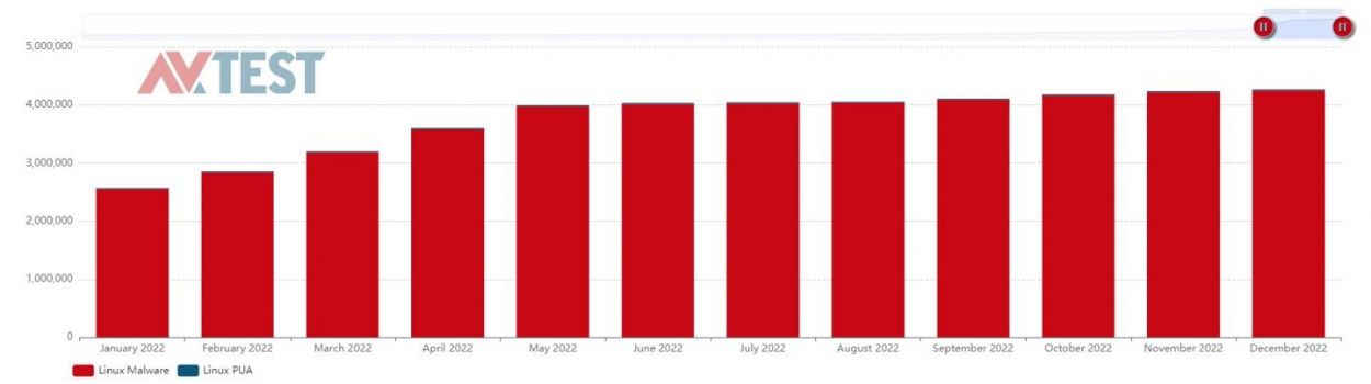AVTEST 公布 2022 年报告：针对 Windows 的恶意样本数量是 macOS 的 5000 多倍