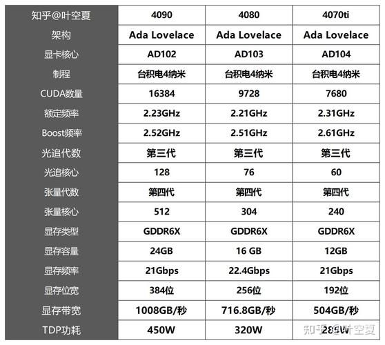 性能仅比3080略强？RTX 4070 Ti售价曝光 7199元你还可能买不到