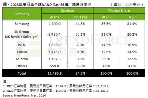 TrendForce：预计 20222025 年 NAND Flash 年增长率均低于 30%