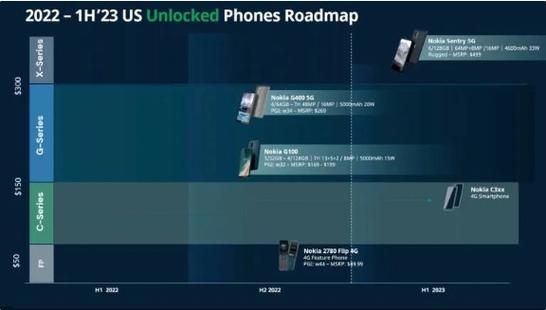 预估推出 5 款新机和 1 款耳机，诺基亚移动重回 CES 2023 线下大展