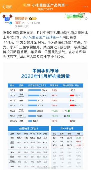 11月智能手机销量出炉：小米大卖340万台 国产第一