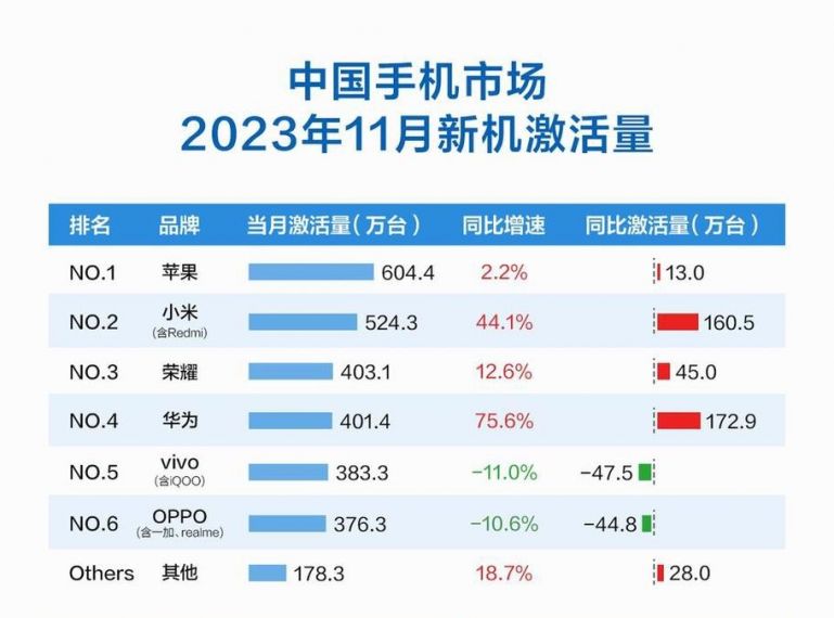 11月智能手机销量出炉：小米大卖340万台 国产第一