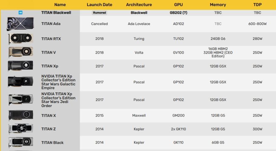 新一代核弹 消息称NVIDIA重推Titan显卡：满血1.8万核心 价格要上天