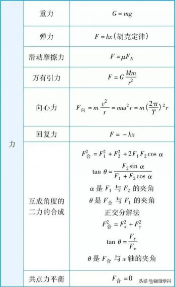 物理学公式最新版v1.4