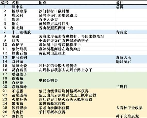 黑神话悟空泡酒物全收集攻略