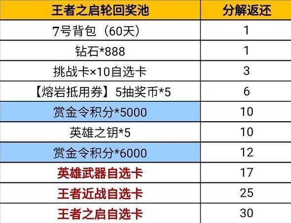 cf王者轮回价格表2023