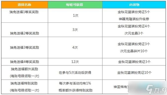 dnf中秋节礼包瑞兔送福奖励有哪些