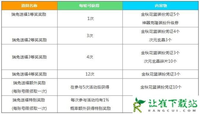 dnf中秋节礼包瑞兔送福奖励有哪些