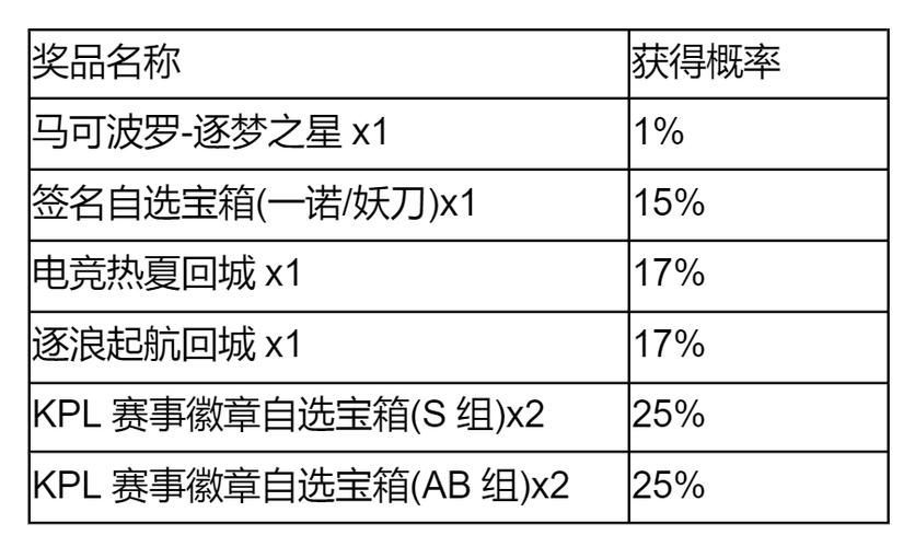 王者荣耀秘宝星盘活动参与方法