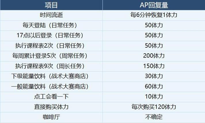 蔚蓝档案体力消耗规划方案介绍