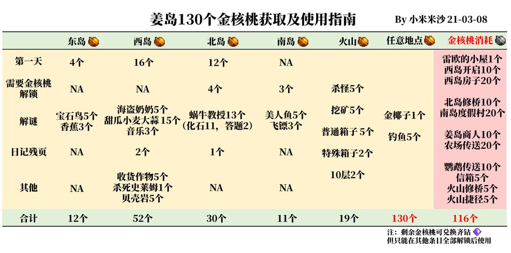 星露谷物语金核桃使用顺序介绍