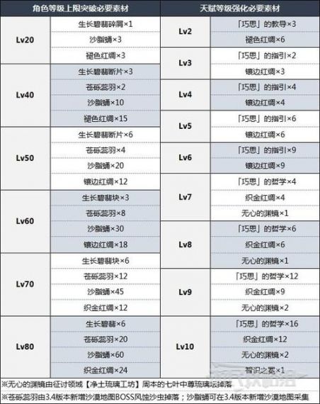 原神艾尔海森突破材料介绍