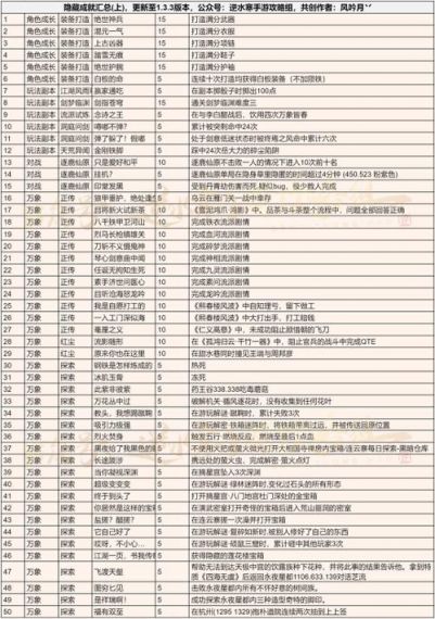 中国式网游成就达成方法介绍