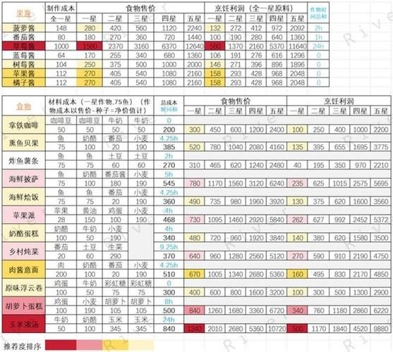 心动小镇各食物售价表格分享