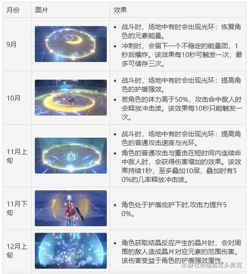 原神3.8版本深渊祝福的效果一览