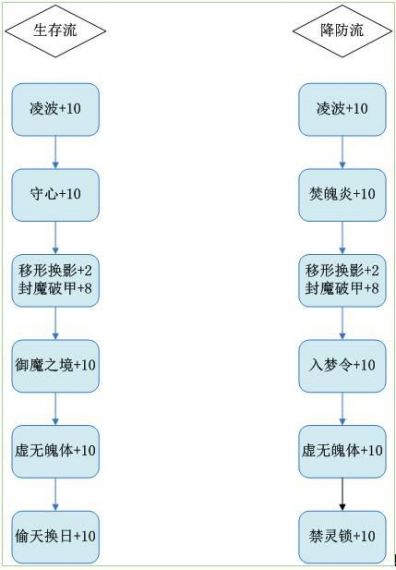 梦幻诛仙圣巫加点详细讲解