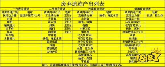 波西亚时光废弃遗迹产出什么东西