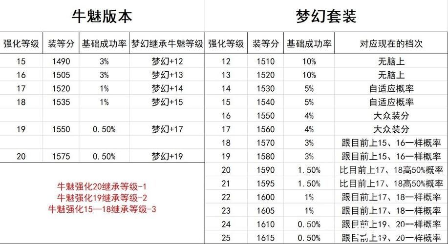 命运方舟装备如何继承