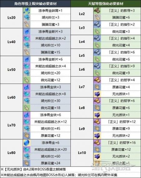 原神芙宁娜突破材料有哪些